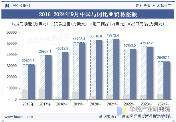 2016-2024年9月中国与冈比亚贸易差额