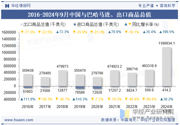 2016-2024年9月中国与巴哈马进、出口商品总值