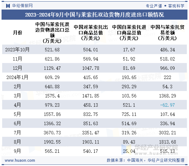 2023-2024年9月中国与莱索托双边货物月度进出口额情况