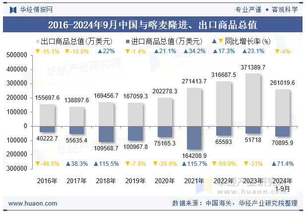 2016-2024年9月中国与喀麦隆进、出口商品总值