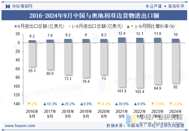 2016-2024年9月中国与奥地利双边货物进出口额