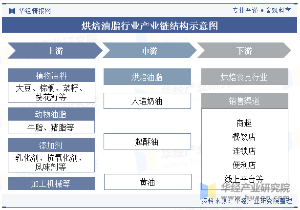 烘焙油脂行业产业链结构示意图