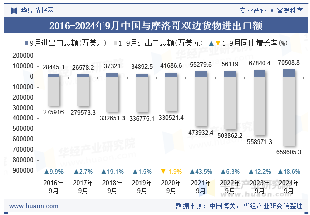2016-2024年9月中国与摩洛哥双边货物进出口额