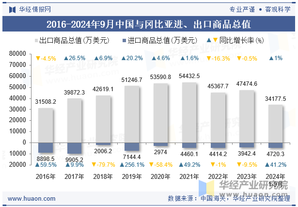 2016-2024年9月中国与冈比亚进、出口商品总值