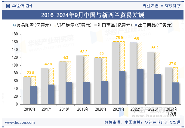 2016-2024年9月中国与新西兰贸易差额