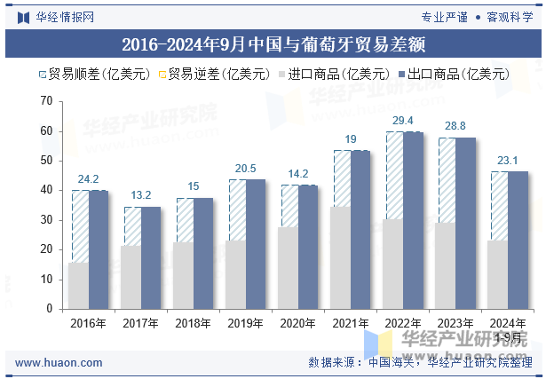 2016-2024年9月中国与葡萄牙贸易差额