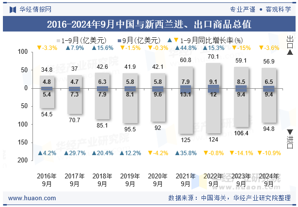 2016-2024年9月中国与新西兰进、出口商品总值