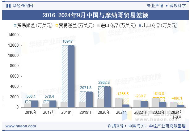 2016-2024年9月中国与摩纳哥贸易差额