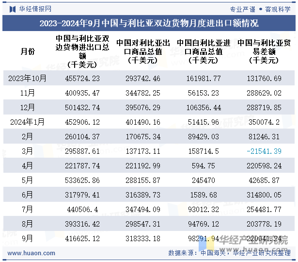 2023-2024年9月中国与利比亚双边货物月度进出口额情况