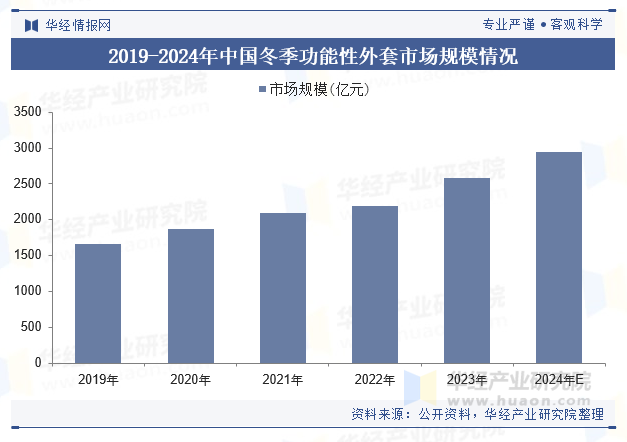 2019-2024年中国冬季功能性外套市场规模情况