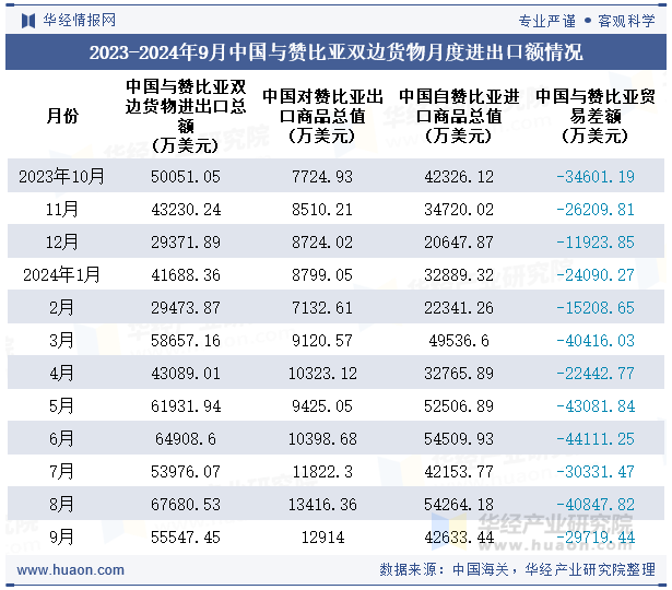2023-2024年9月中国与赞比亚双边货物月度进出口额情况