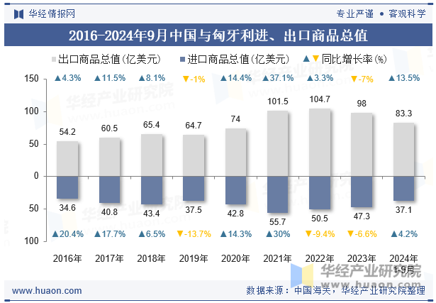 2016-2024年9月中国与匈牙利进、出口商品总值