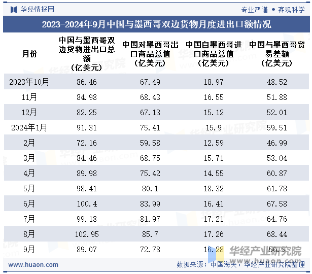 2023-2024年9月中国与墨西哥双边货物月度进出口额情况