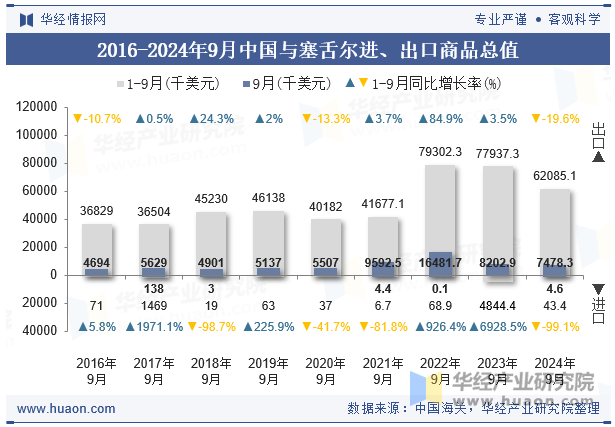 2016-2024年9月中国与塞舌尔进、出口商品总值