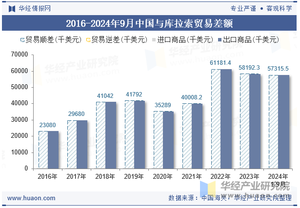 2016-2024年9月中国与库拉索贸易差额