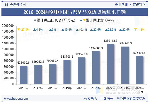 2016-2024年9月中国与巴拿马双边货物进出口额