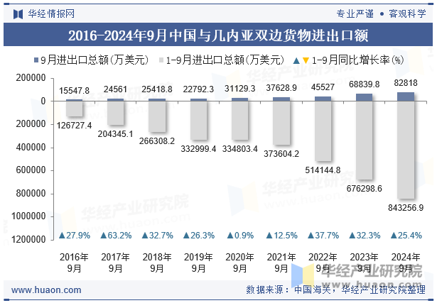 2016-2024年9月中国与几内亚双边货物进出口额