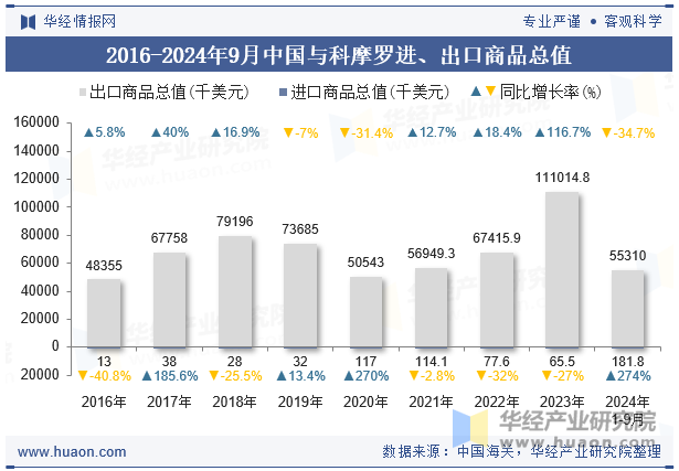 2016-2024年9月中国与科摩罗进、出口商品总值