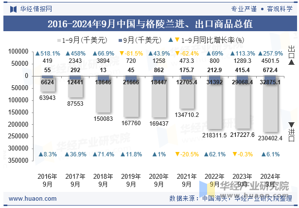 2016-2024年9月中国与格陵兰进、出口商品总值