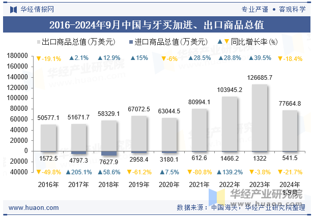 2016-2024年9月中国与牙买加进、出口商品总值