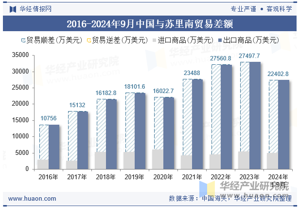 2016-2024年9月中国与苏里南贸易差额