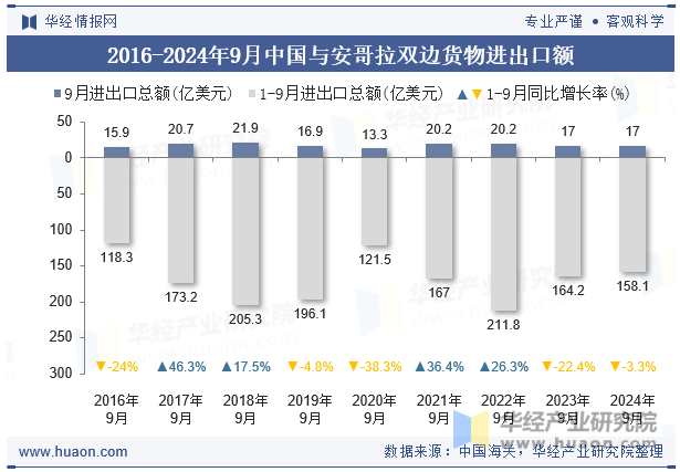 2016-2024年9月中国与安哥拉双边货物进出口额