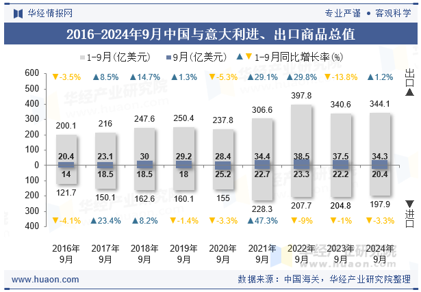 2016-2024年9月中国与意大利进、出口商品总值