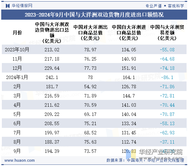 2023-2024年9月中国与大洋洲双边货物月度进出口额情况