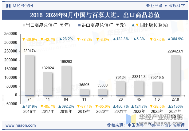 2016-2024年9月中国与百慕大进、出口商品总值