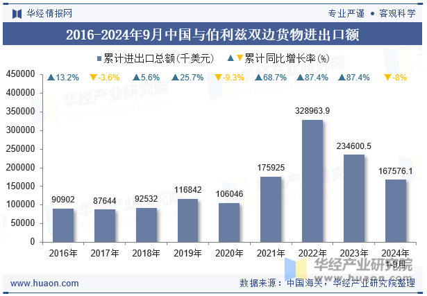 2016-2024年9月中国与伯利兹双边货物进出口额