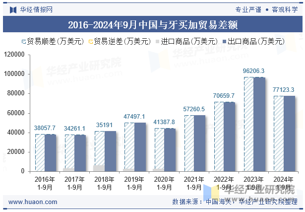 2016-2024年9月中国与牙买加贸易差额