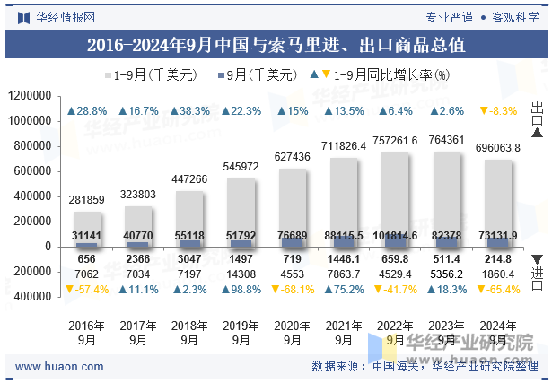 2016-2024年9月中国与索马里进、出口商品总值