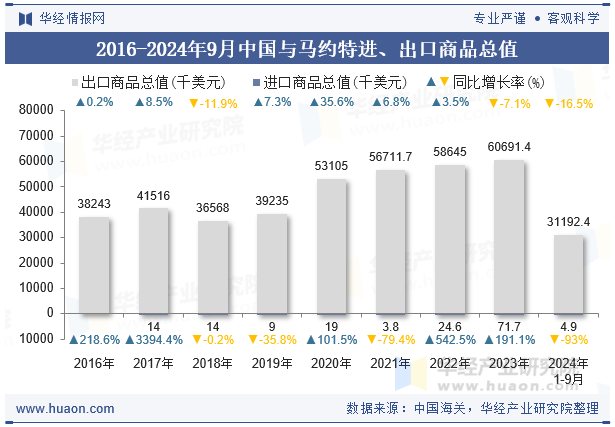 2016-2024年9月中国与马约特进、出口商品总值