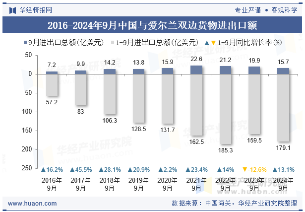 2016-2024年9月中国与爱尔兰双边货物进出口额