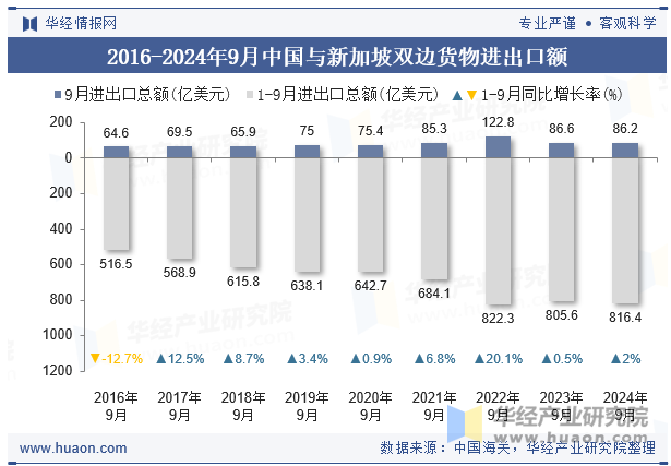 2016-2024年9月中国与新加坡双边货物进出口额