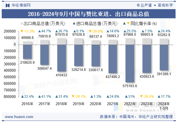 2016-2024年9月中国与赞比亚进、出口商品总值