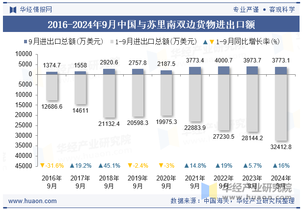 2016-2024年9月中国与苏里南双边货物进出口额