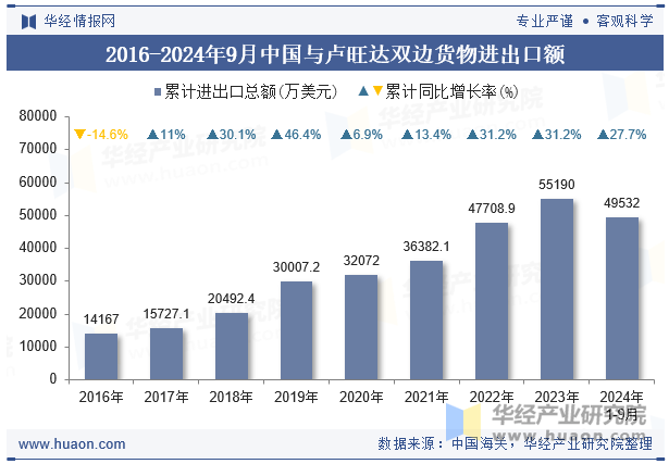 2016-2024年9月中国与卢旺达双边货物进出口额