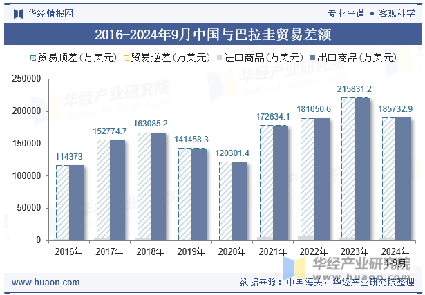 2016-2024年9月中国与巴拉圭贸易差额