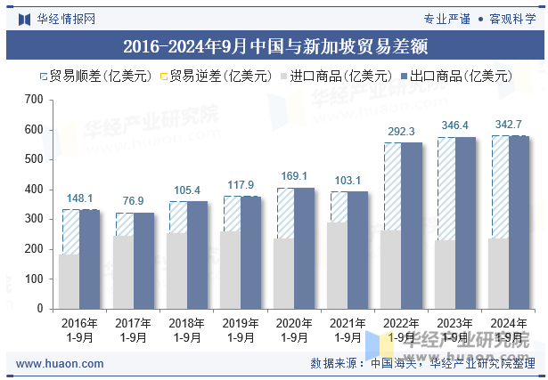 2016-2024年9月中国与新加坡贸易差额