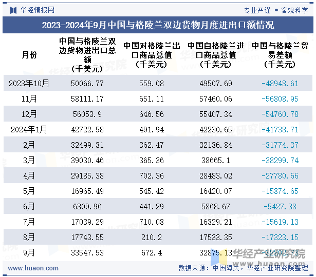 2023-2024年9月中国与格陵兰双边货物月度进出口额情况