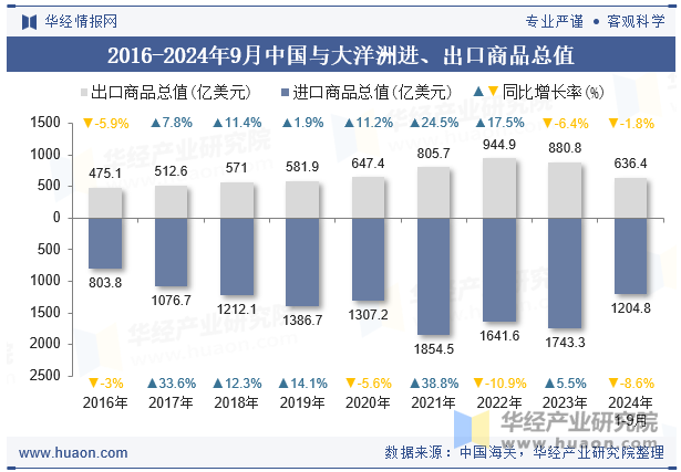 2016-2024年9月中国与大洋洲进、出口商品总值