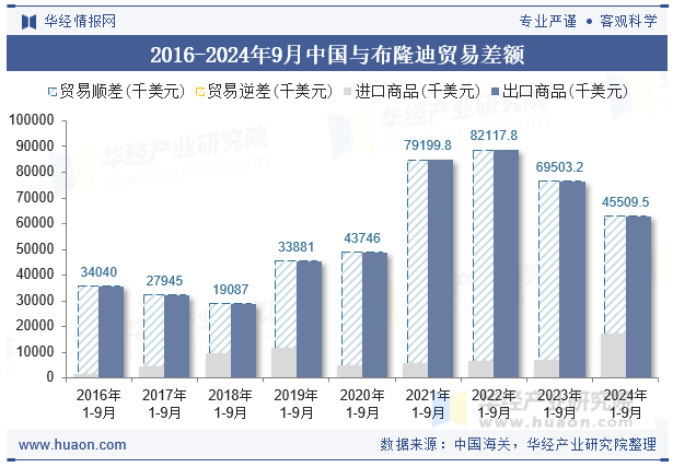 2016-2024年9月中国与布隆迪贸易差额