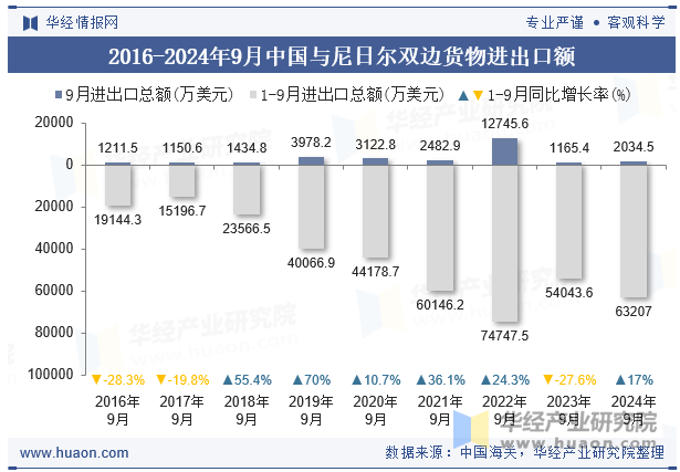 2016-2024年9月中国与尼日尔双边货物进出口额