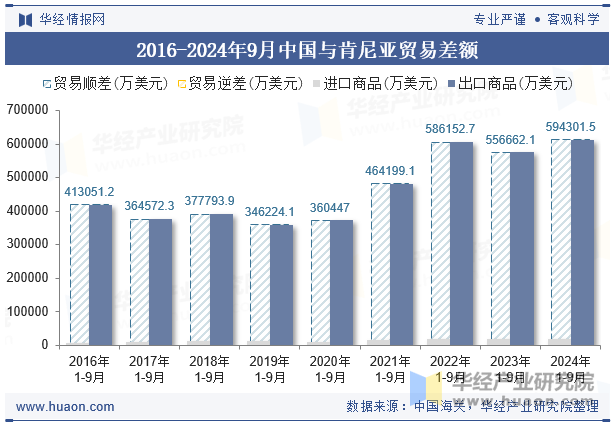 2016-2024年9月中国与肯尼亚贸易差额