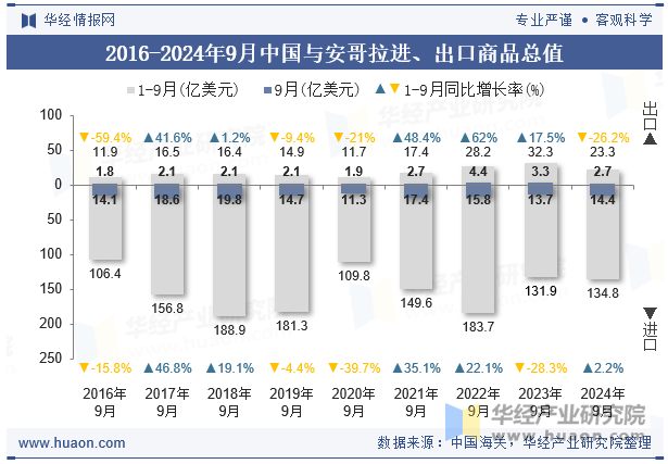 2016-2024年9月中国与安哥拉进、出口商品总值