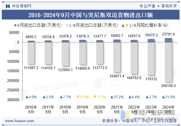 2016-2024年9月中国与突尼斯双边货物进出口额