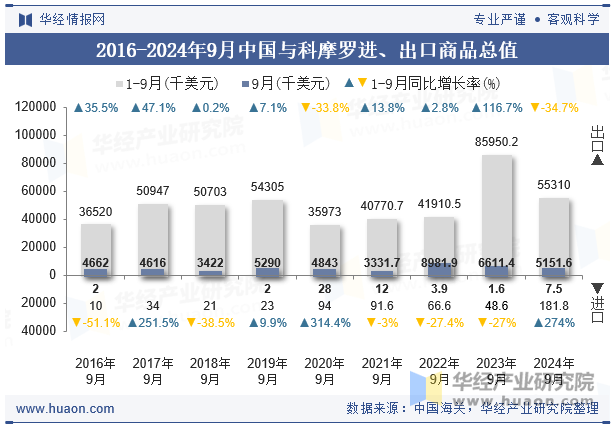 2016-2024年9月中国与科摩罗进、出口商品总值