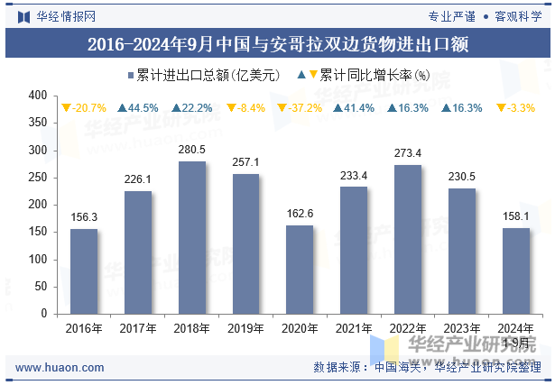 2016-2024年9月中国与安哥拉双边货物进出口额