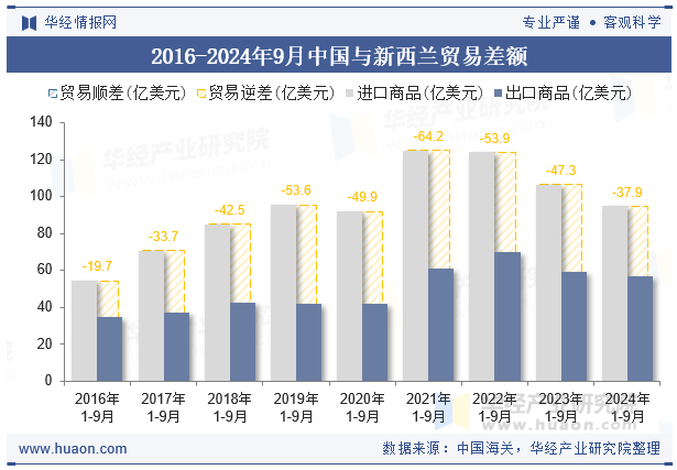 2016-2024年9月中国与新西兰贸易差额
